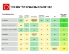 В крабовых палочках нашли крахмал и сою