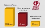 «Справедливая Россия» потребовала проиндексировать пенсии работающим пенсионерам