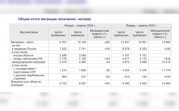 Поток мигрантов в Тульскую область сократился в два раза